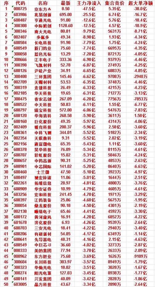7月3日尾盘30分钟，主力资金卖出的50名单！东方钽业：净流入-3.69亿