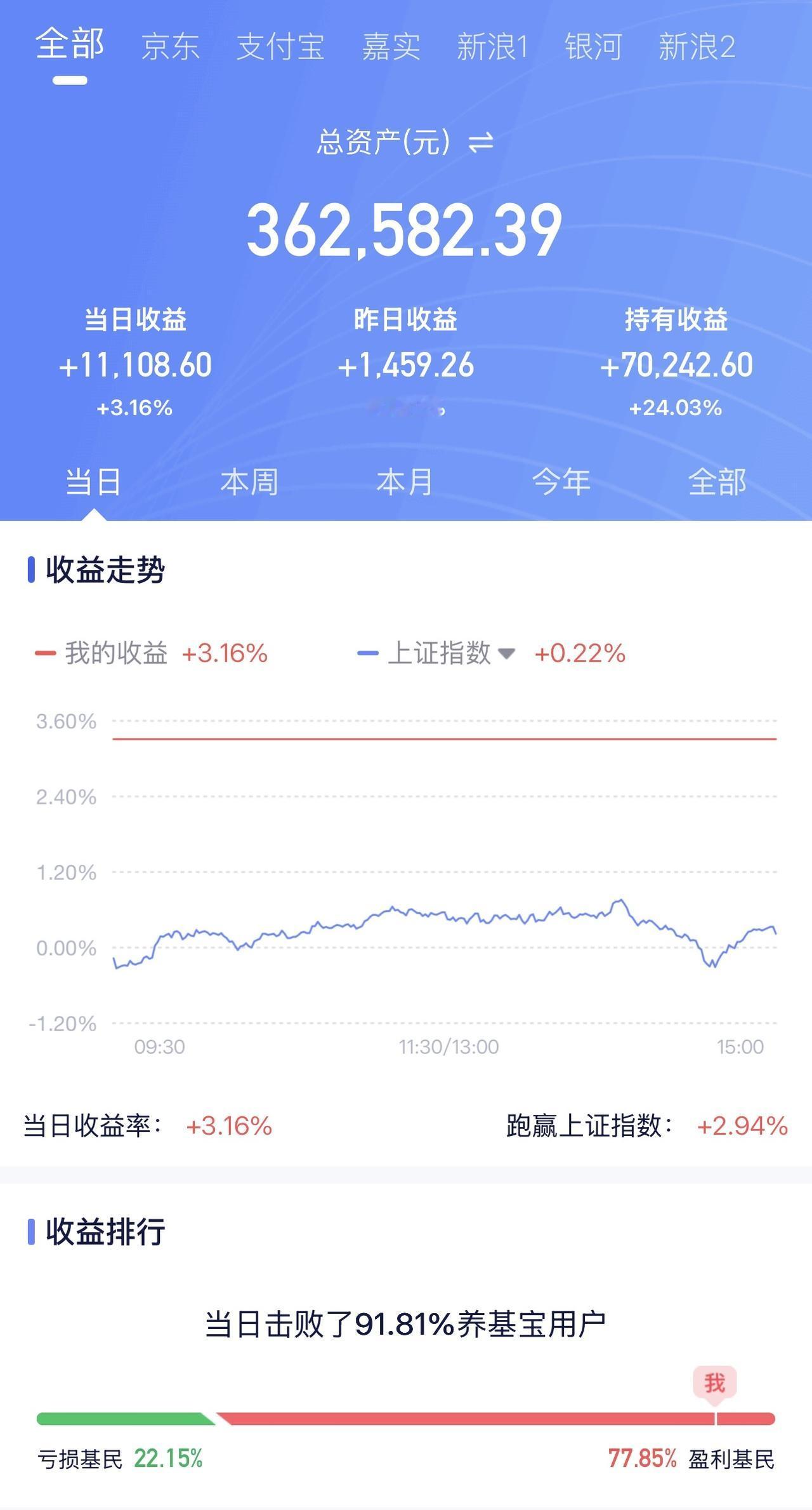 6月2日收益：​11108元2026年收益：70242元三个账户总和：362