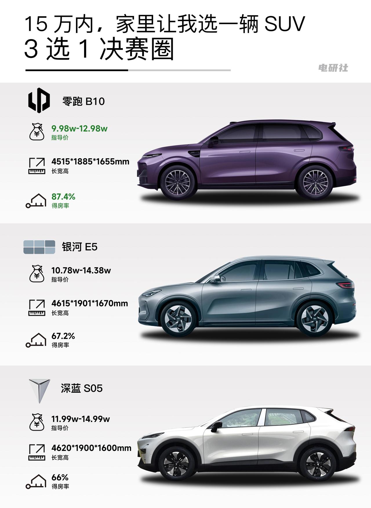 15万内，家里让我选一辆SUV，3选1决赛圈预算10-15万，想买台能通勤、能