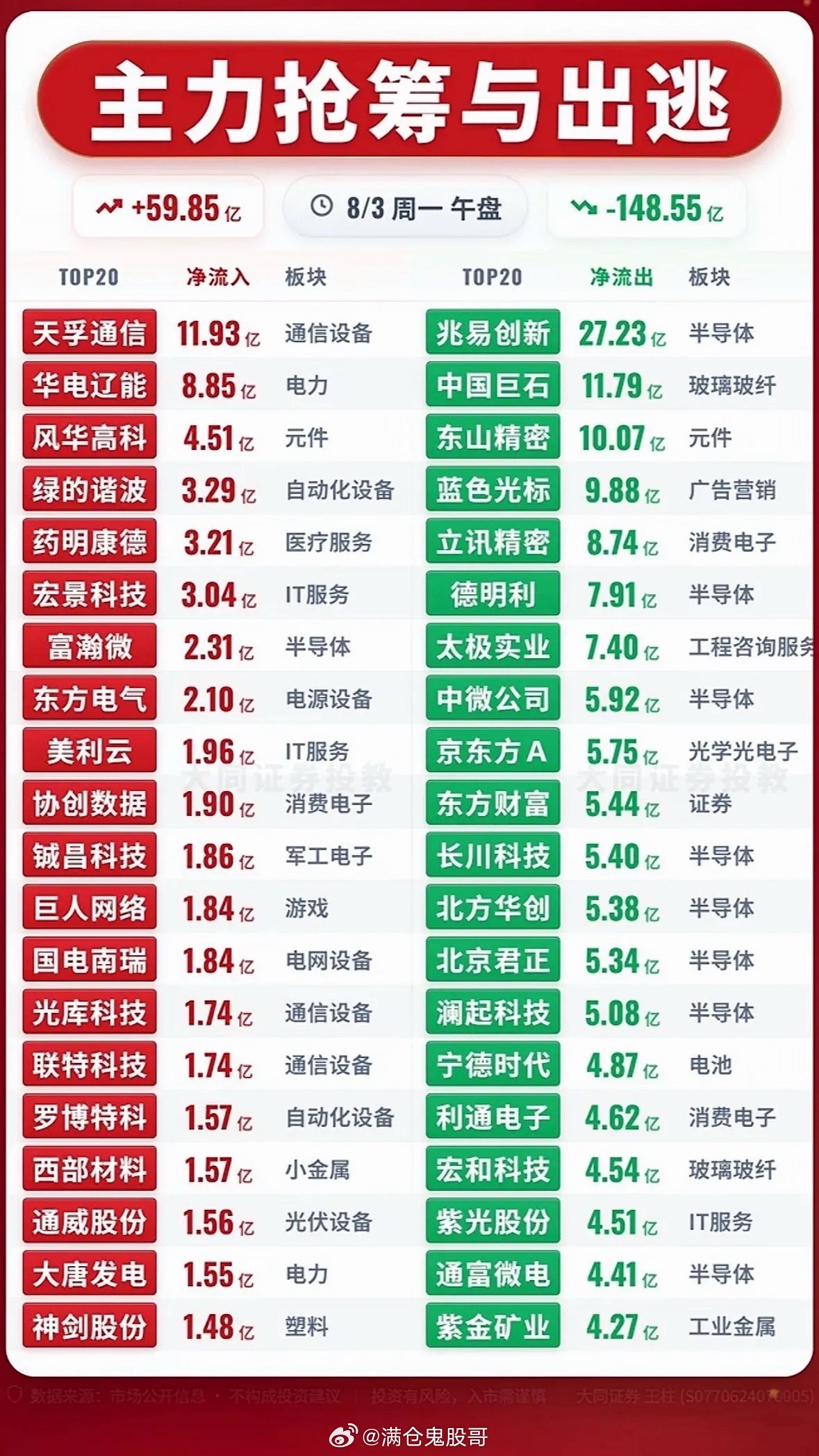 8月3日主力抢筹与出逃前20名个股揭晓8月3日主力抢筹与出逃前20名个股揭晓，这