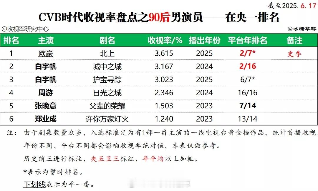 90后男演员央一黄金档剧集cvb收视率前六​​​