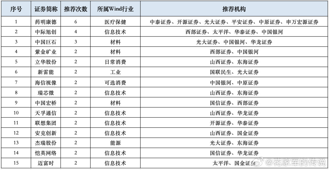 券商10月金股组合陆续出炉。Wind数据显示，截至10月1日，共计154只标的入