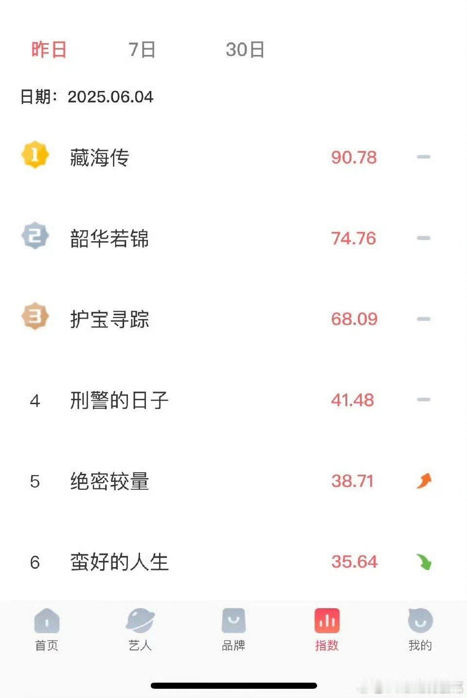 藏海传v榜在超点后破90了，电视剧指数破90含金量是非常高的，而且藏海传是优酷1