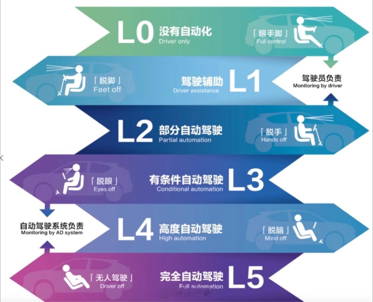 华为预计L3级自动驾驶将在2027年规模放量根据国际自动机工程师学会（“SAE”