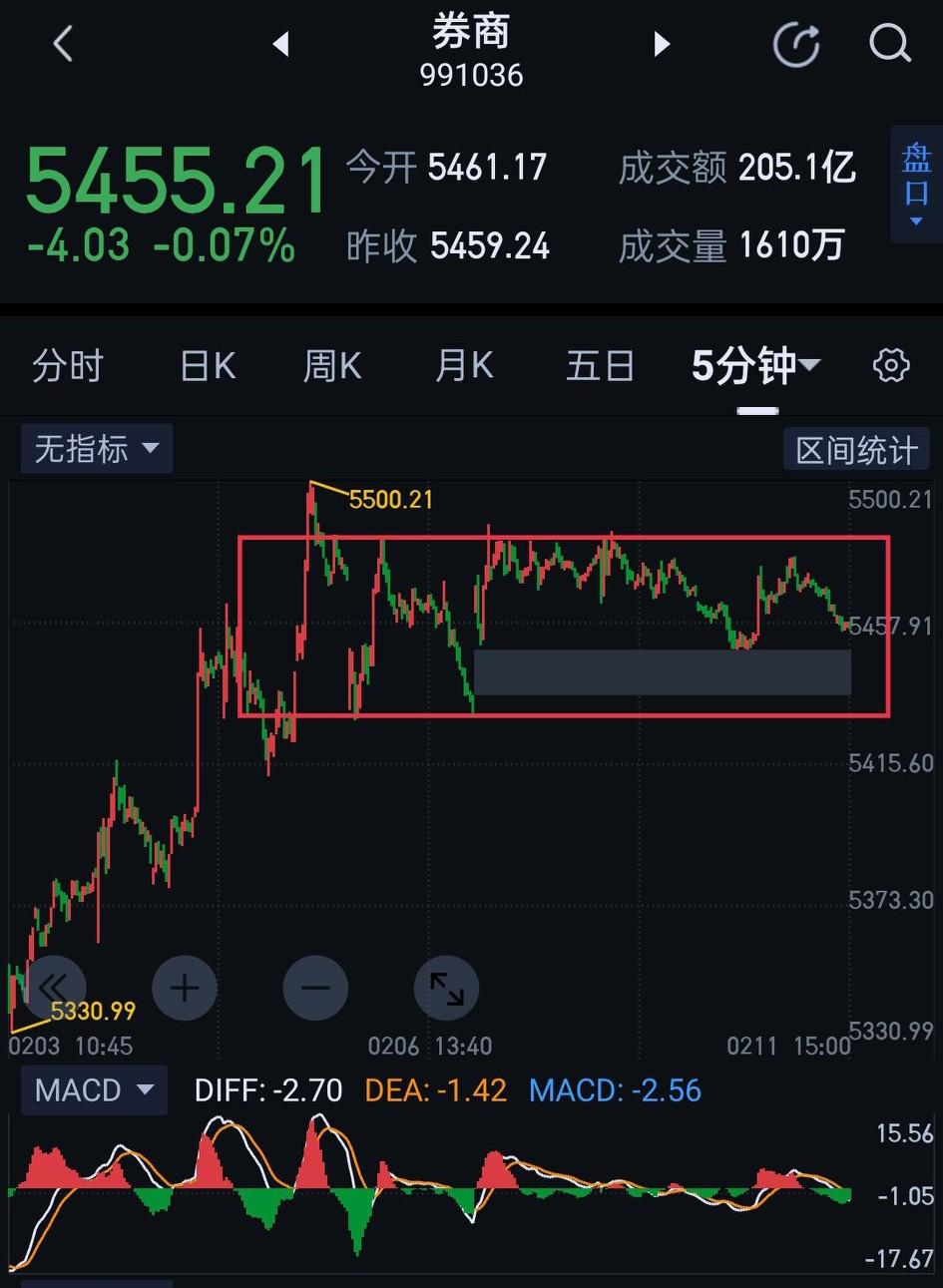 券商板块，将面临变盘的时间窗口。走势结构在五分钟图上仍是围绕图〈1〉的一分钟中枢