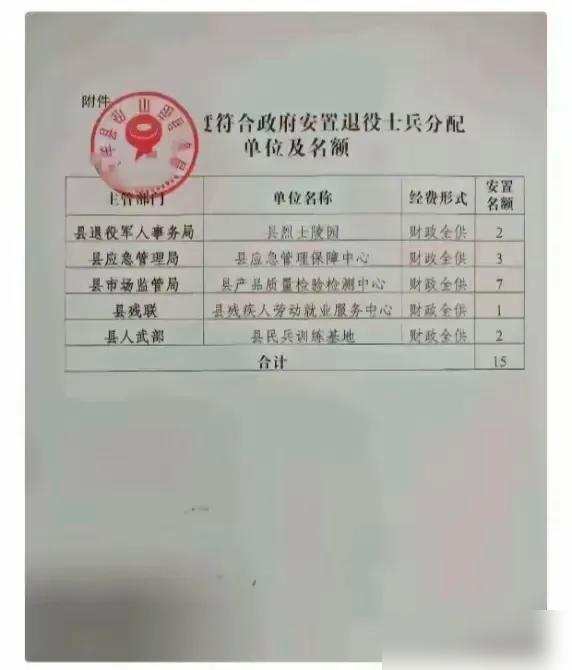 亲戚当了十多年兵，退伍安置选岗，他排名第二，选岗优先权很不错，岗位全都是财政全额