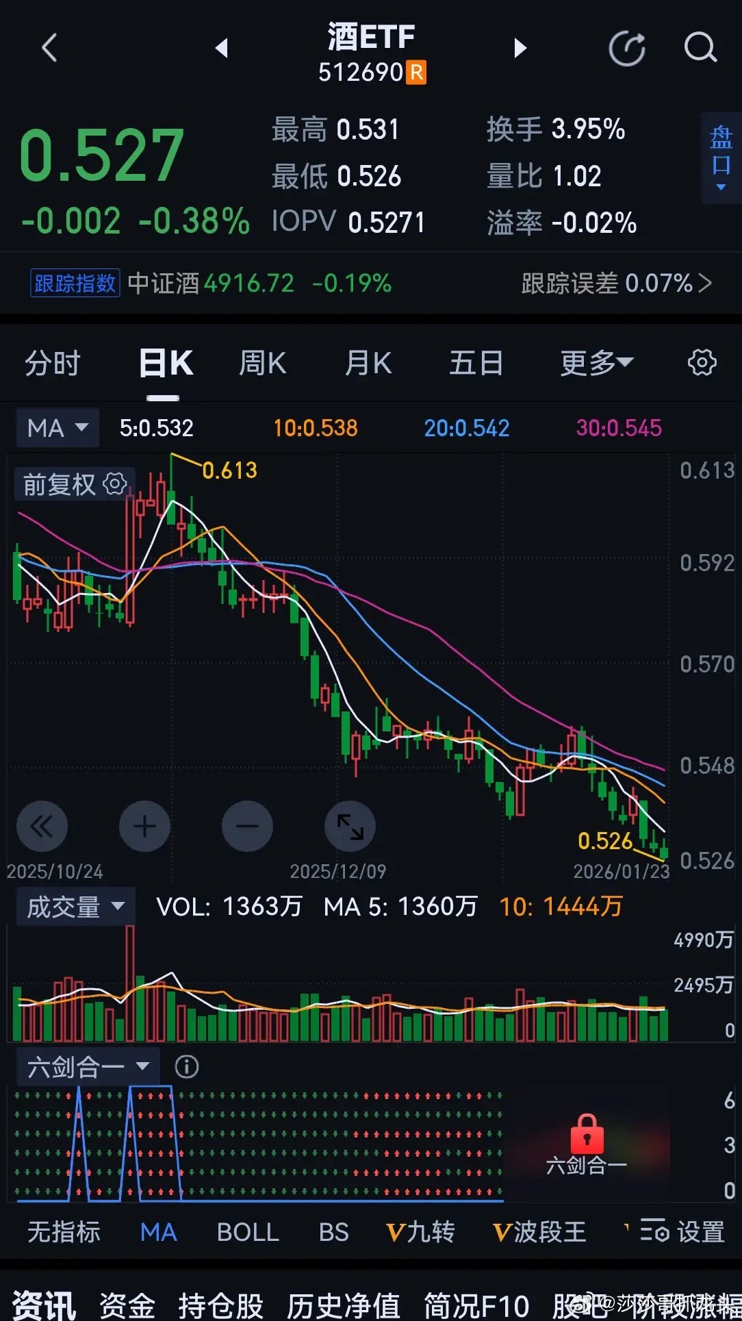 白酒还有春天吗？本轮“人造牛市”的最大特色是鸡毛飞上天，凡和时髦概念沾边的，大多