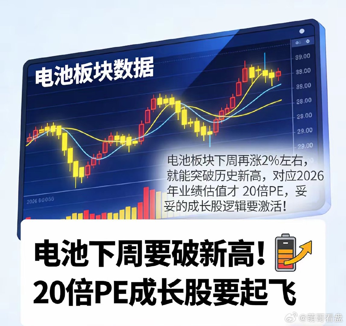 电池下周要破新高！20倍PE成长股要起飞电池板块下周再涨2%左右，就能突破历史新