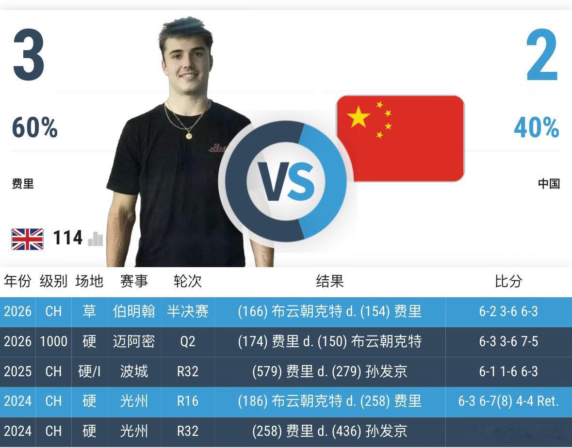 你们想到了吗？费里前不久伯明翰挑战赛还输给布云朝克特！他以6-4/7-6(4)/