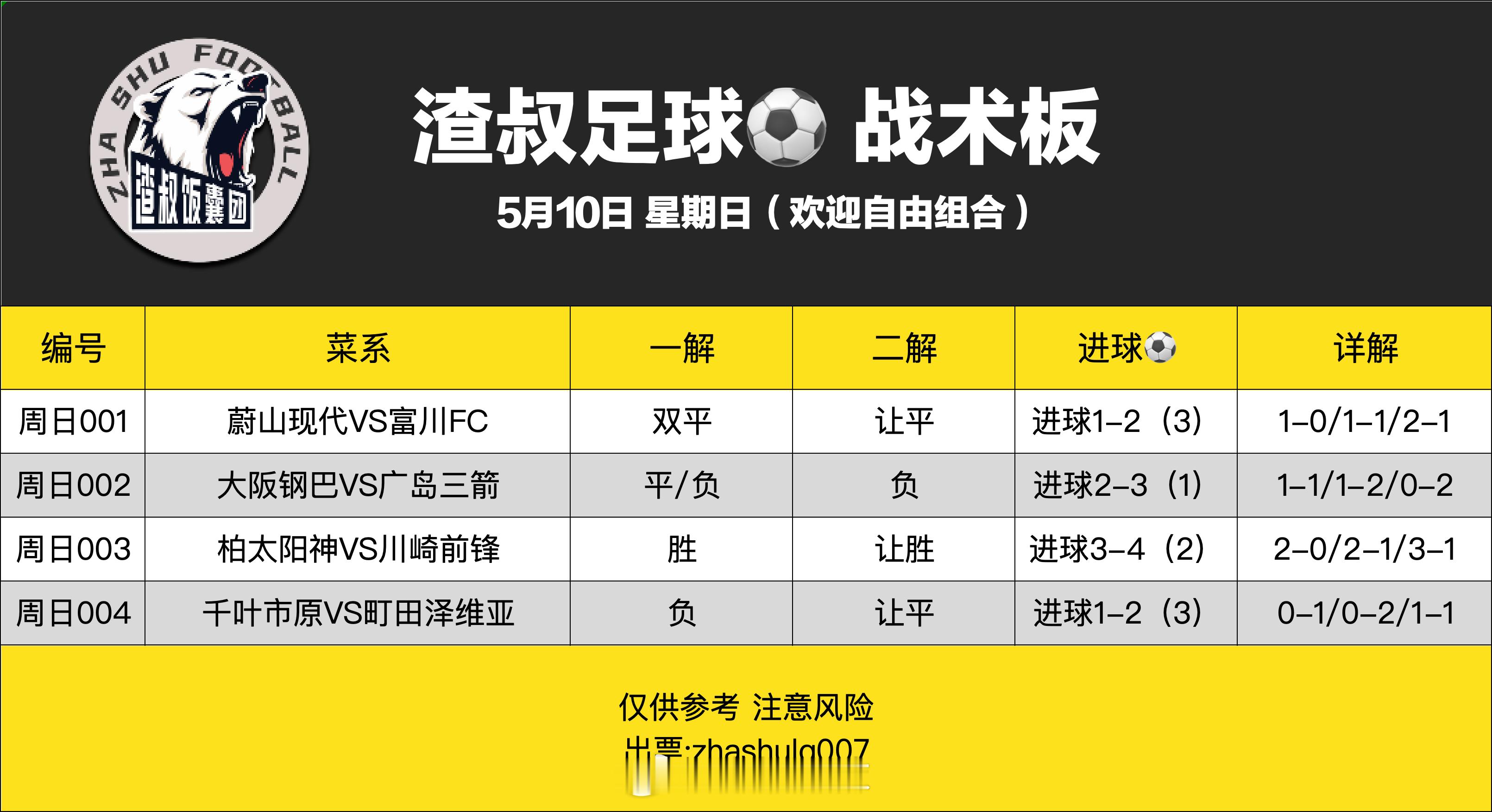 5月10日渣叔足球战术板（欢迎自由组合）随手点赞，红单不断蔚山现代VS富川FC