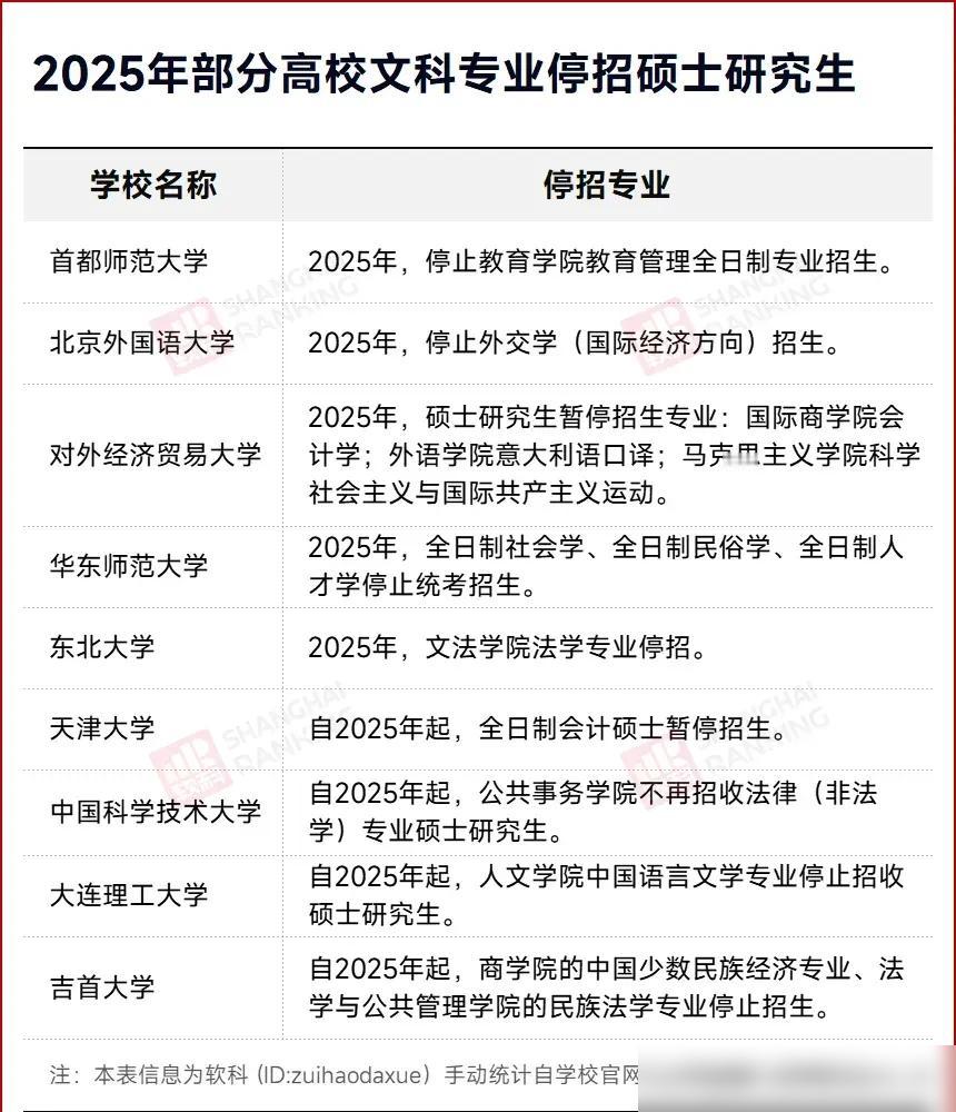 最近双一流高校本科扩招2万人冲上热搜，但仔细一看，70%新增名额都砸向了人工智能