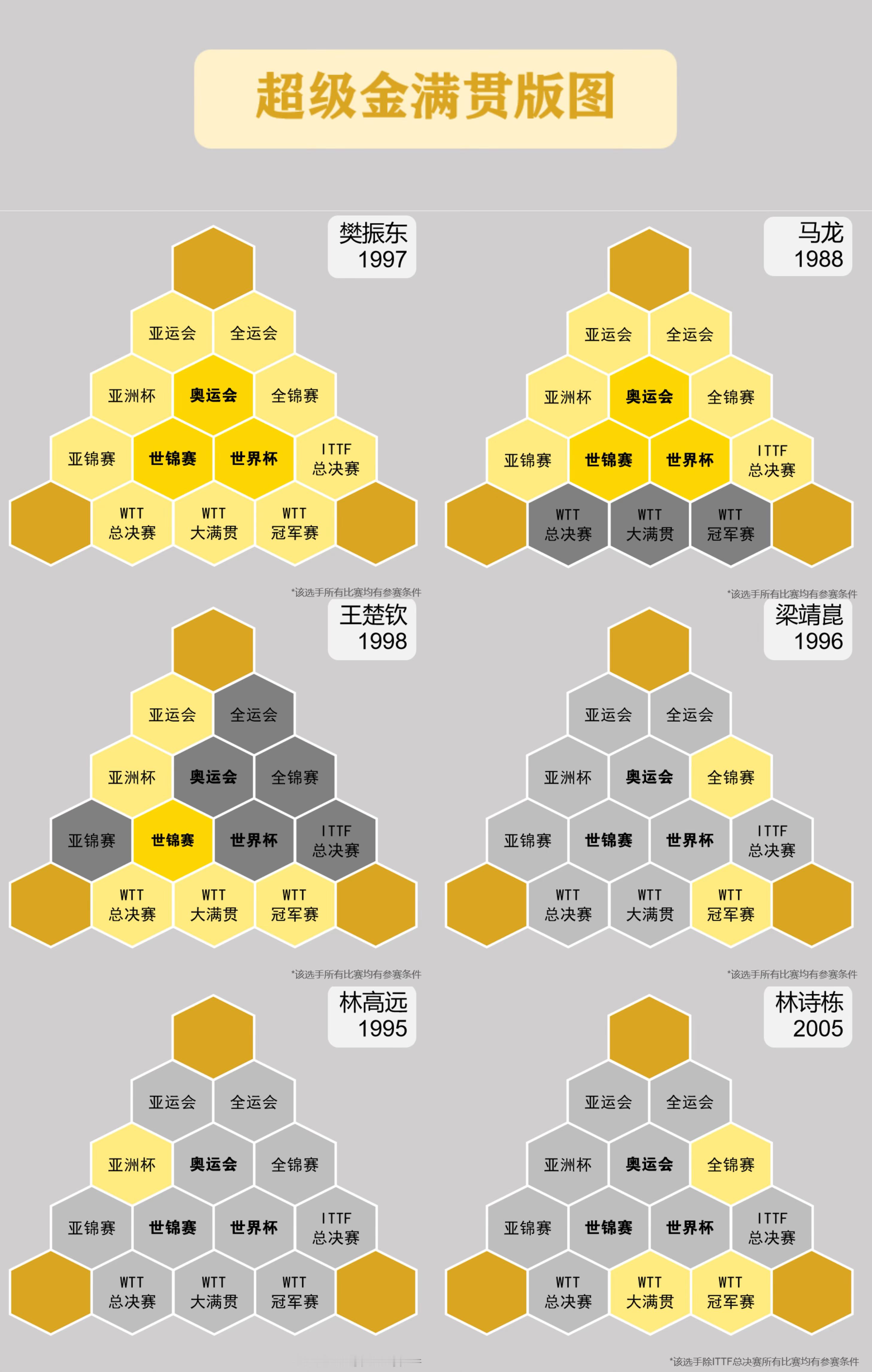 樊振东是单打、双打、团体无短板圆形战士，是内战王也是外战王，简称为乒帝。