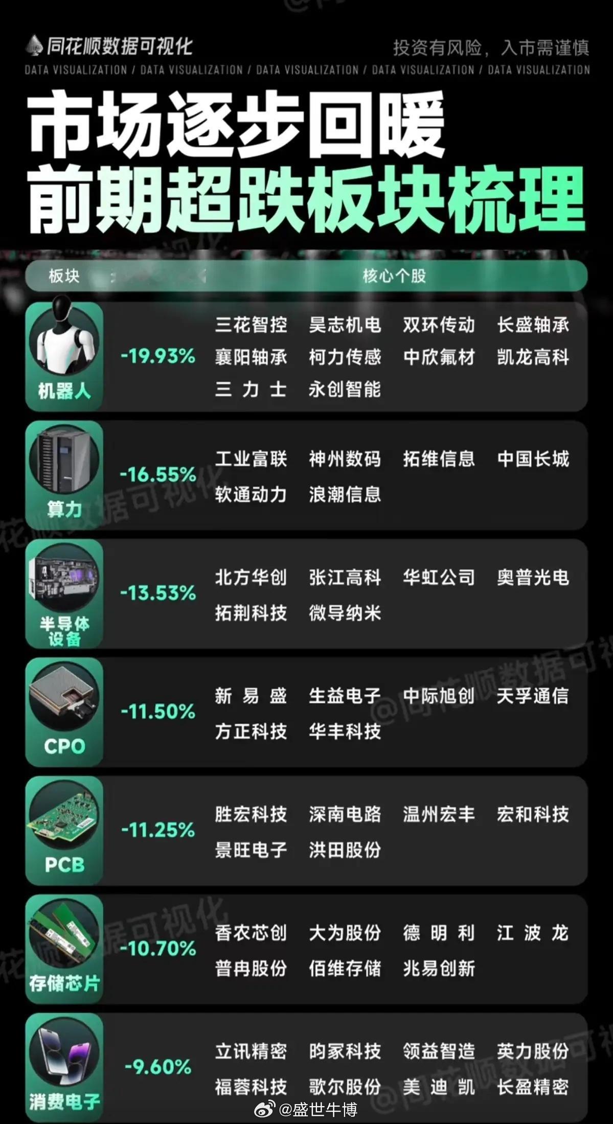 市场逐步回暖，前期超跌板块梳理！有些科技板块已经调整一段时间了。