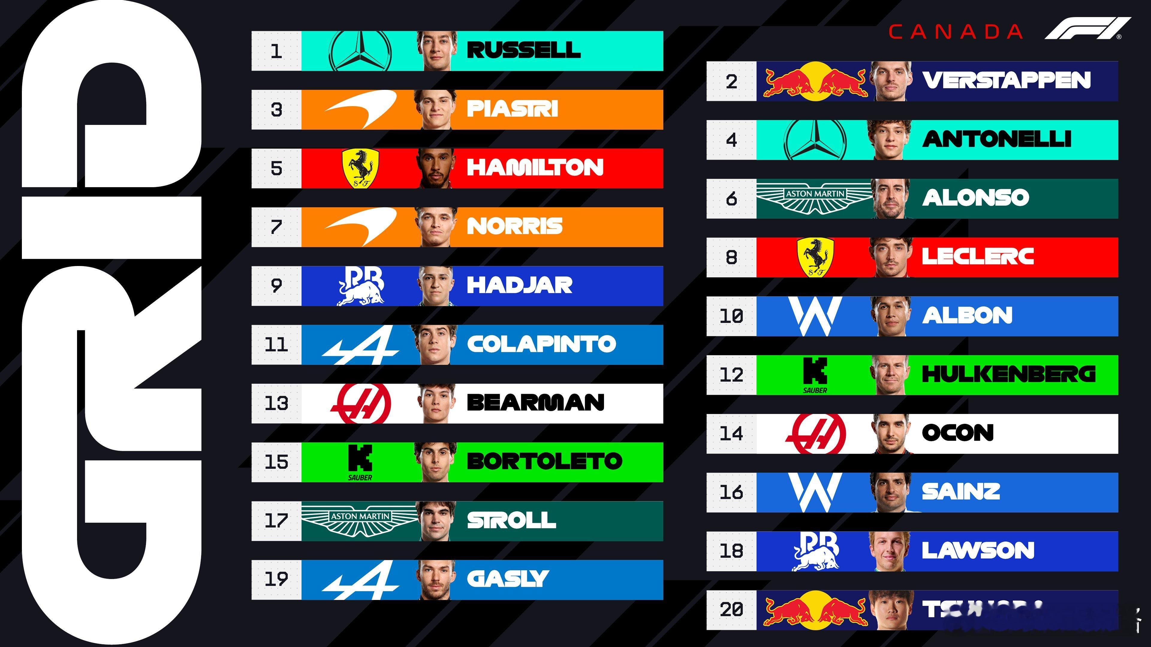 F1加拿大站排位赛，拉塞尔拿下赛季首个杆位，维斯塔潘第二，皮亚斯特里第三。诺里斯