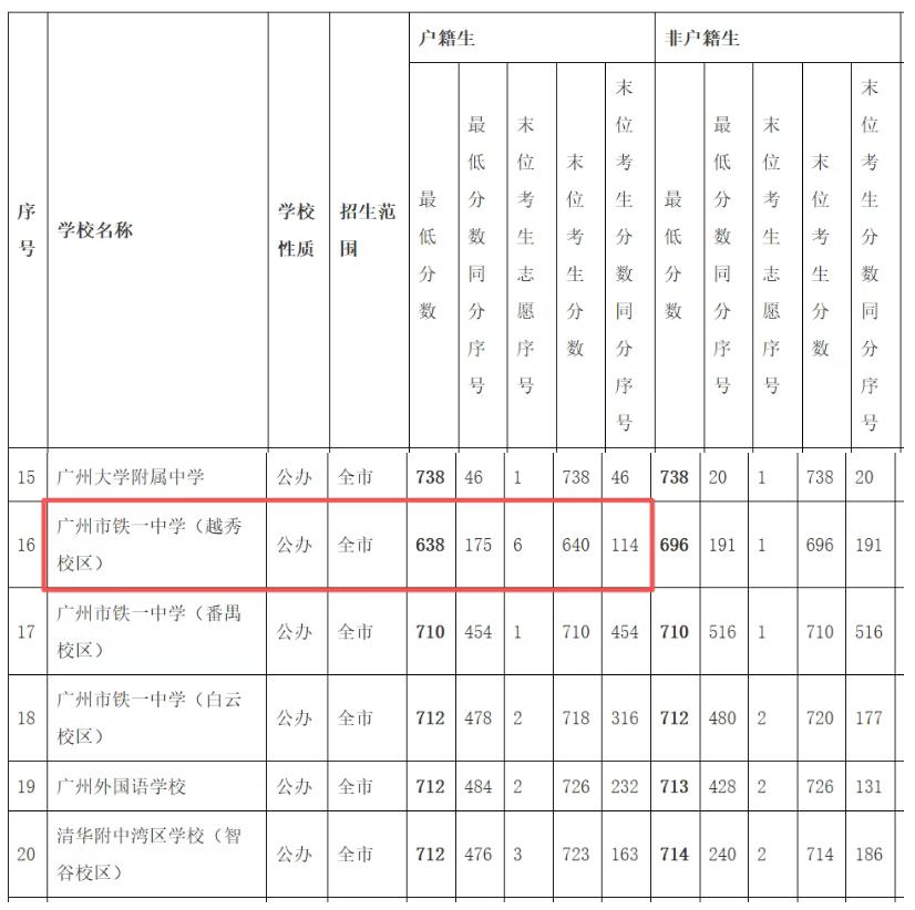 【铁一越秀校区掉档学校最新回应来了！】2026年广州中考第三批次录取结果出炉。其