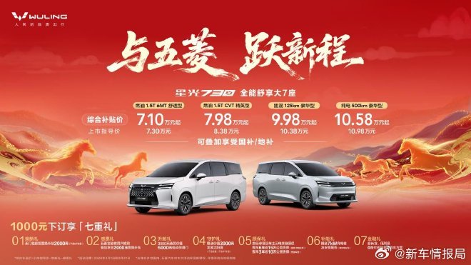 星光730累计销量破33000辆新车情报局3月10日，五菱公布星光730最新销量