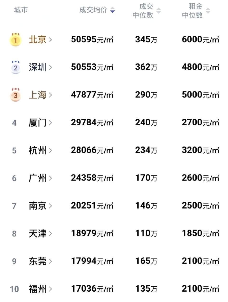 前十房价厦门杭州竟然超了广州！东莞前十。杭州厦门建成区面积比广州小太多了，核