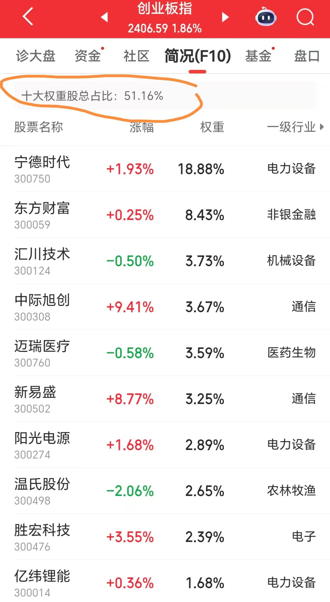 这A股真的是看不懂了！一边是创业板指数大涨近2个点，一边则是超3000家个股下跌