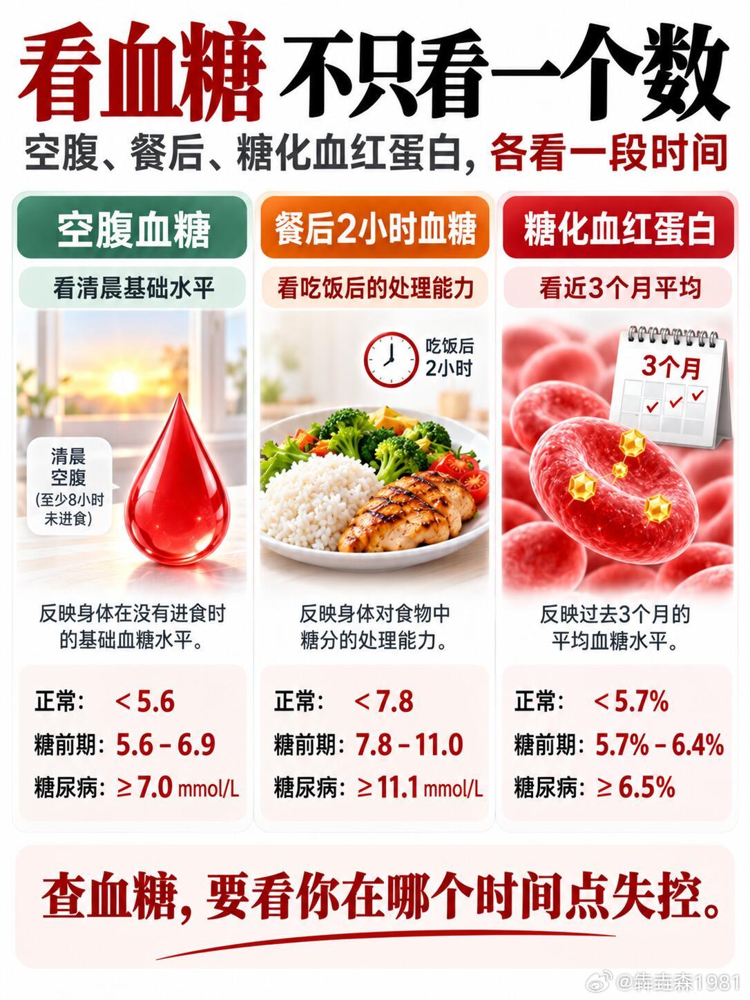 糖尿病详解​​​