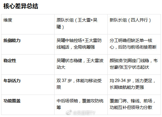 国足确定四名队长人选国足邵家军确定国足队长张玉宁/颜骏凌/韦世豪/刘殿座以下是豆