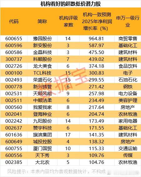 价值投资日志19只超跌低价潜力股出炉金融板块的活跃表现有望带动市场板块