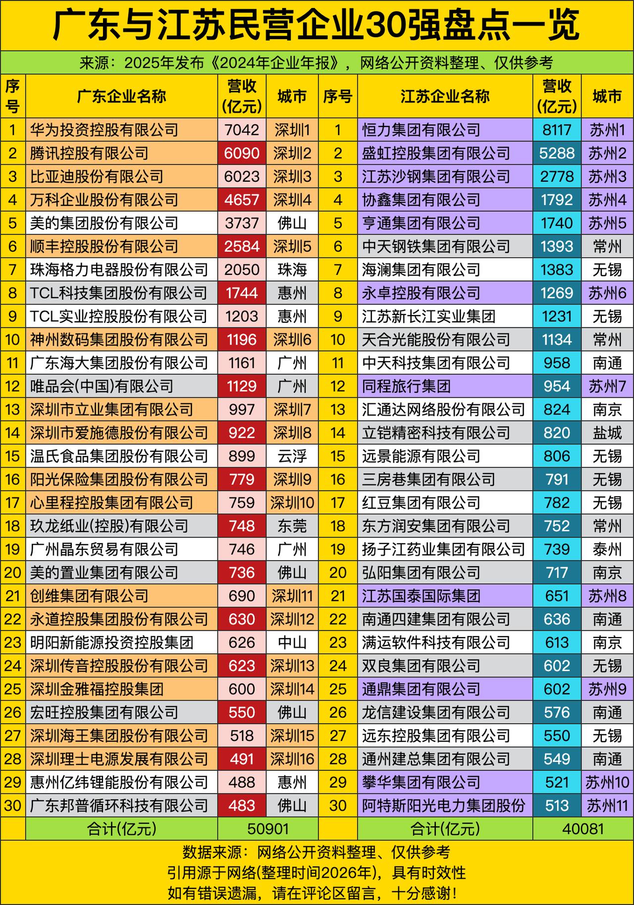 广东30家民企营收合计5.09万亿，比整个英国2024年GDP还夸张——这不是企