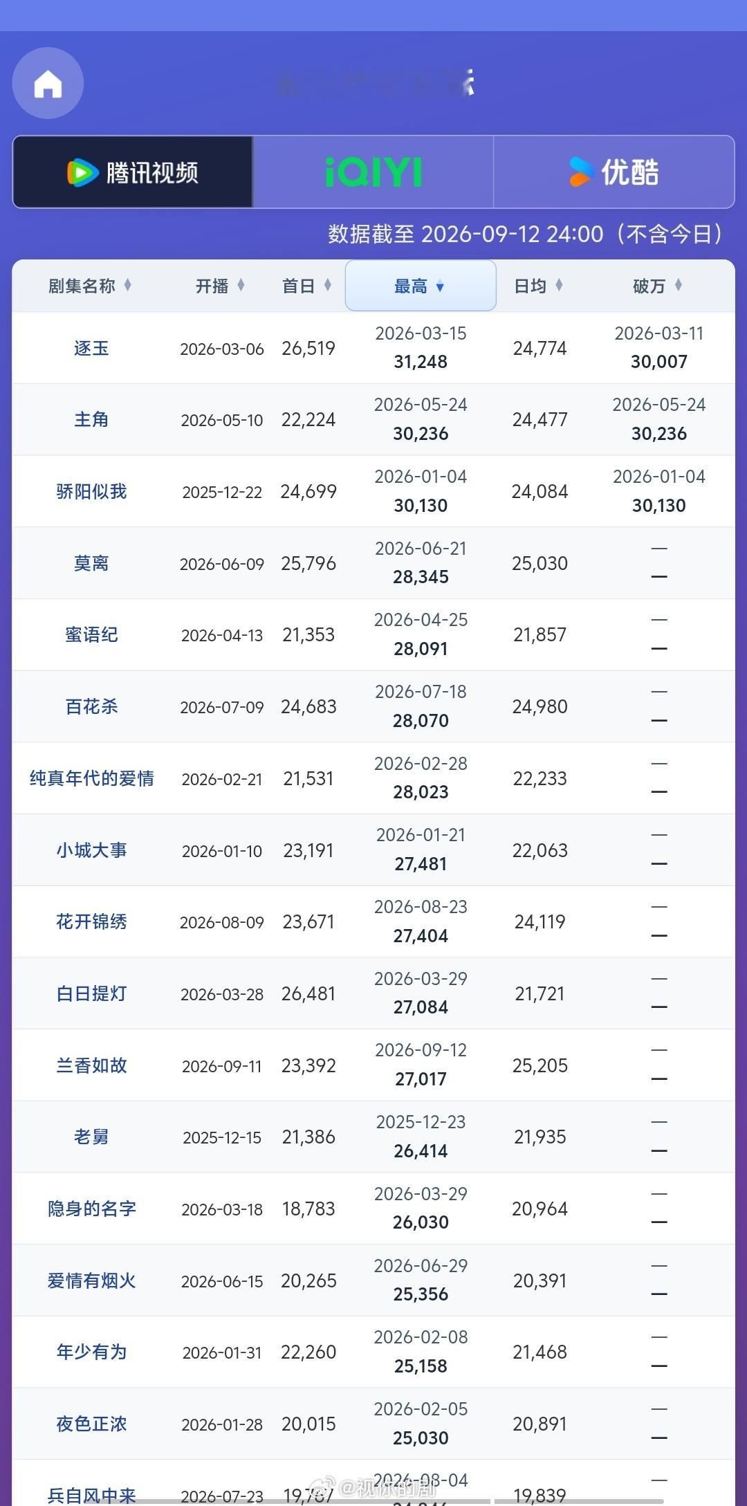 兰香如故腾讯视频站内热度值破28000走势很强劲，兰香如故第三天破2万8，恭喜?