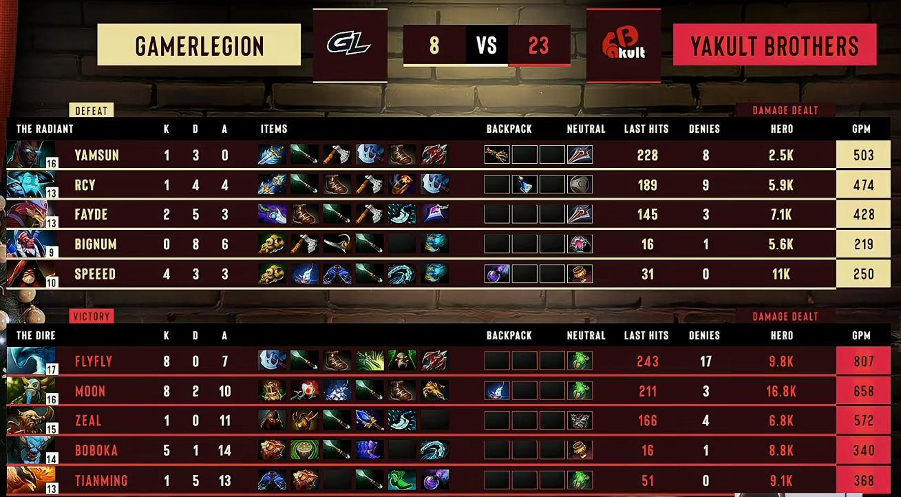 另一边YB2:1GL晋级到了1-1组，虽说对手是个鱼队，但这比赛内容对比刚才