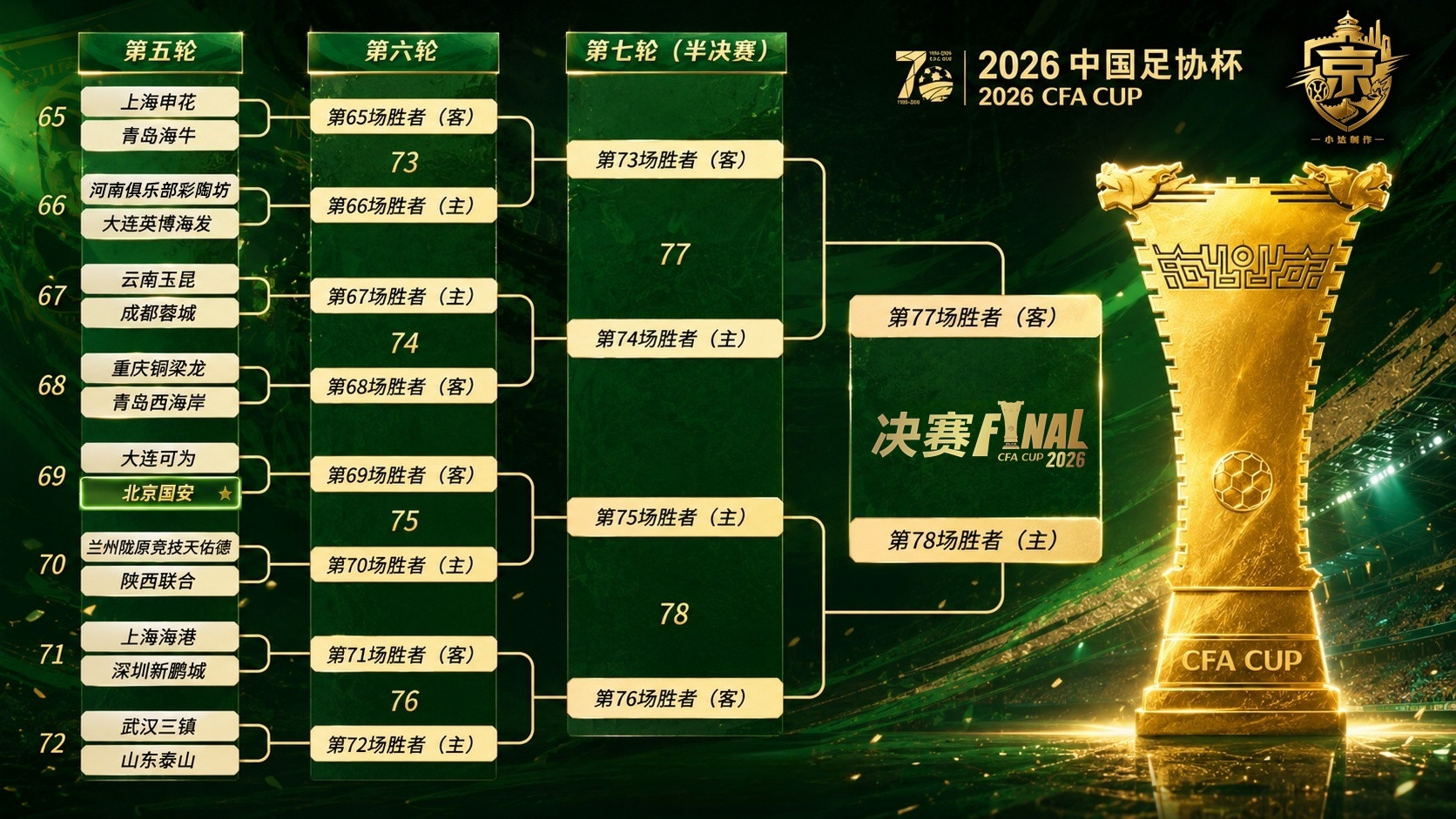 北京国安2026中国足协杯北京国安💚2026中国足协杯最后一次抽签结束，整体
