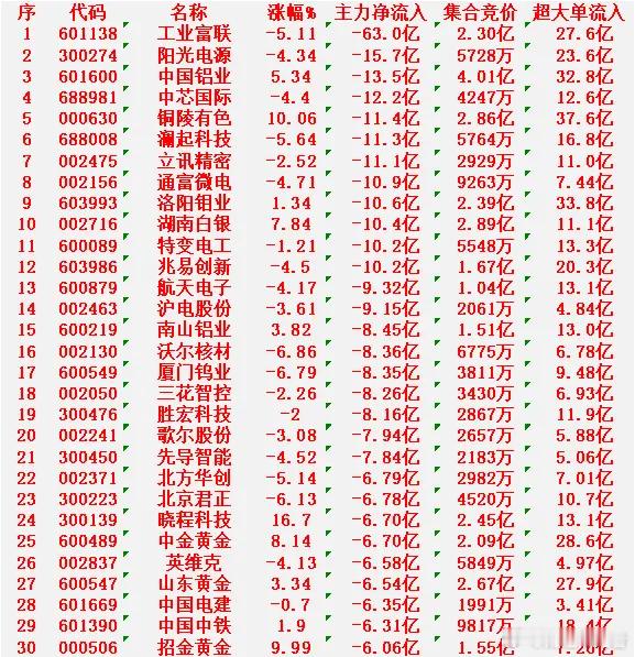 1月29日尾盘30分钟，主力资金大幅卖出的30名单！工业富联：净流入-63.0