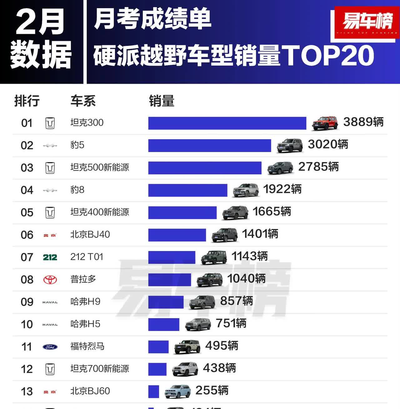 二月硬派越野销量榜。坦克300逆袭成功。趁豹5上智驾版，新老转换时期拿下销冠