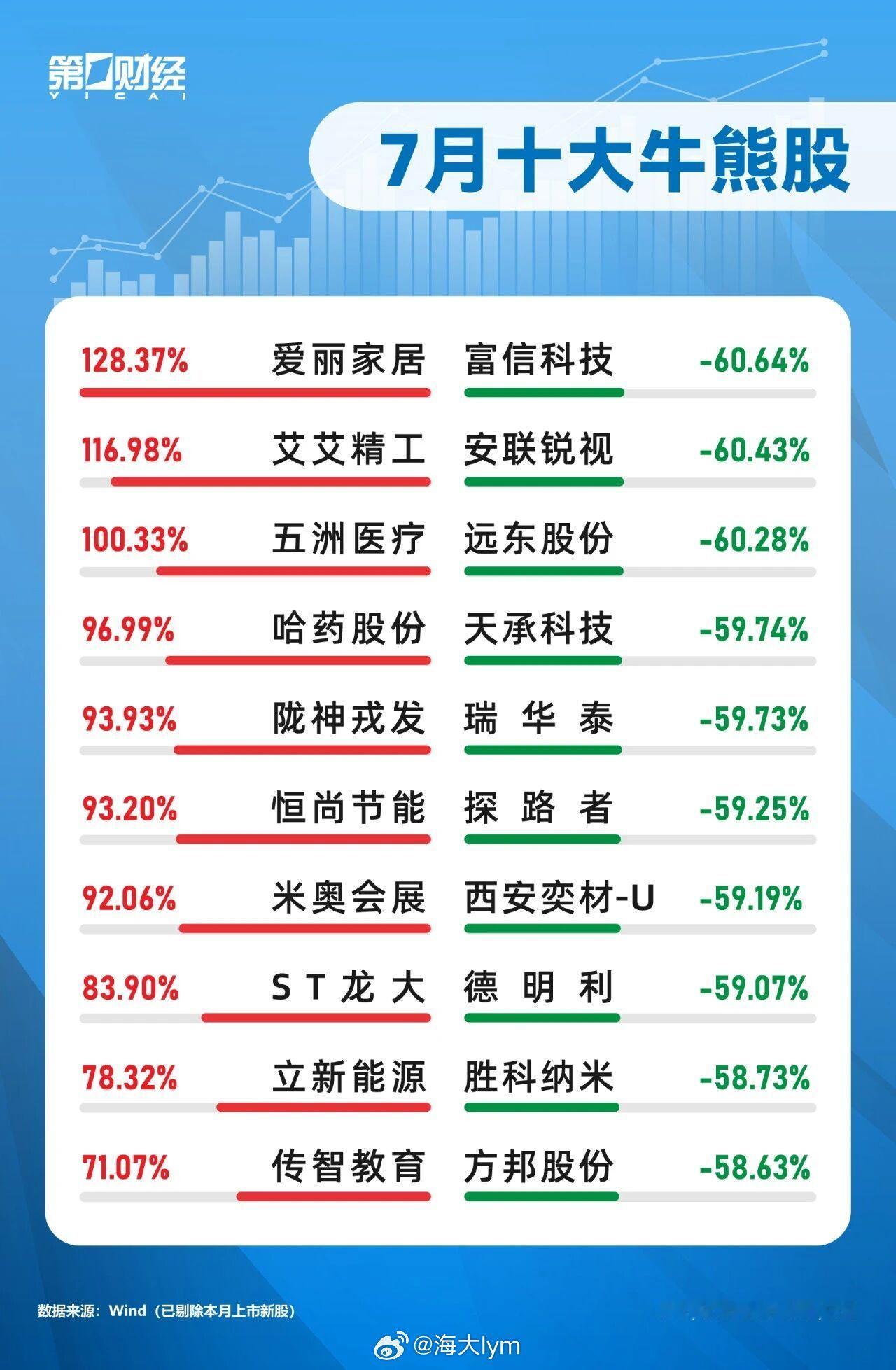 A股7月行情收官，主要指数震荡下跌。上证指数本月累计跌6.40%，深证成指跌16
