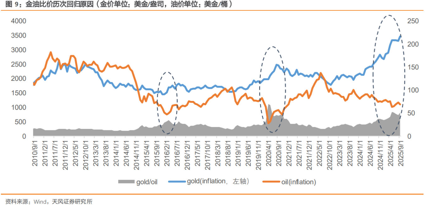 天风证券: 当前金油比价为历史次高 极值回归后预计4-5个月金价见顶