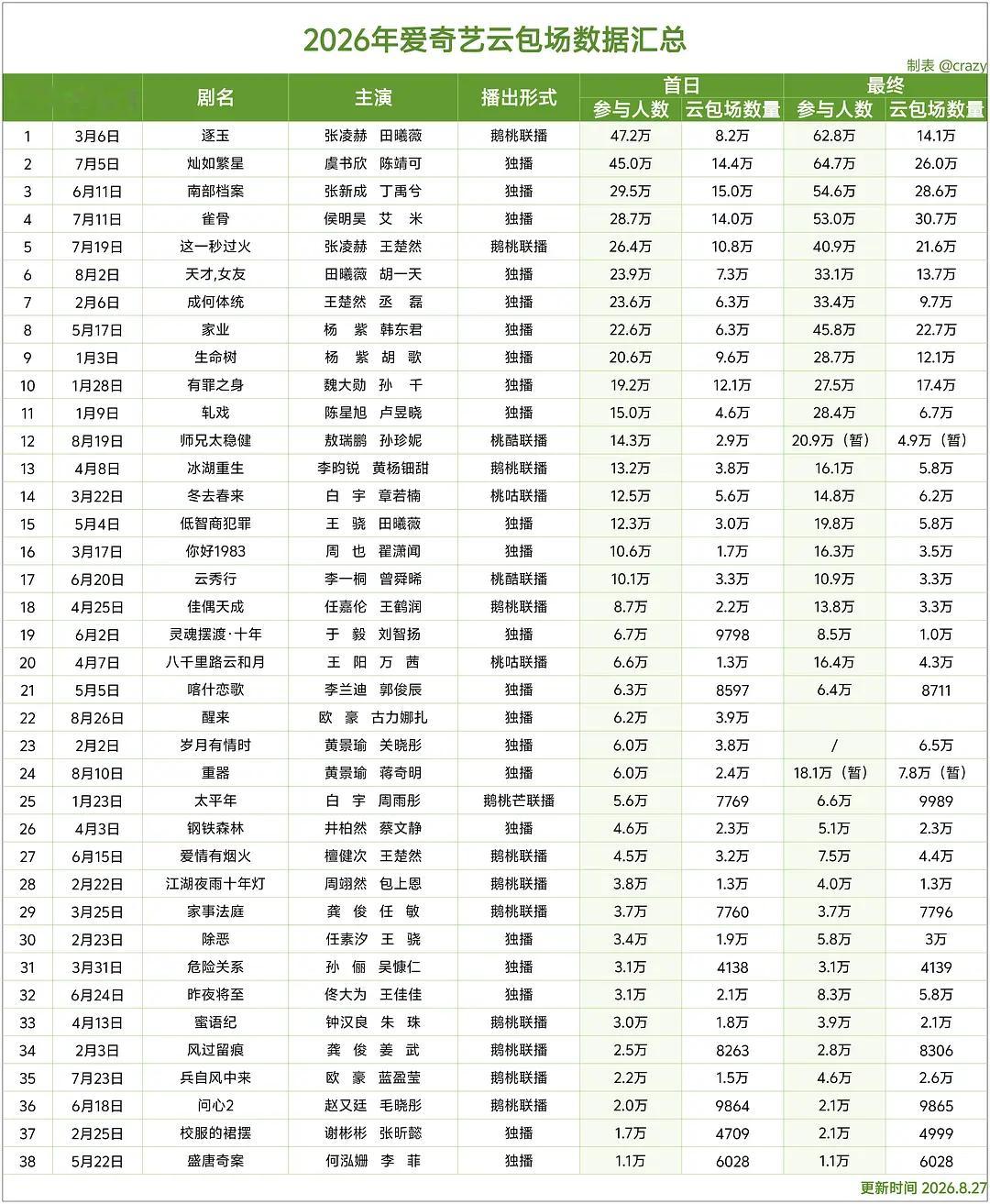 爱奇艺站内取消了云包场参与人数，这个参与人数很直观的能看到哪部剧观众感兴趣、平台