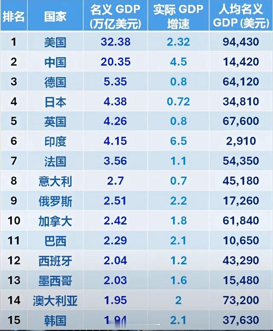 各个国家的GDP数字，没有全球性的机构来审核，如何保证这些数据的真实性呢？问了一