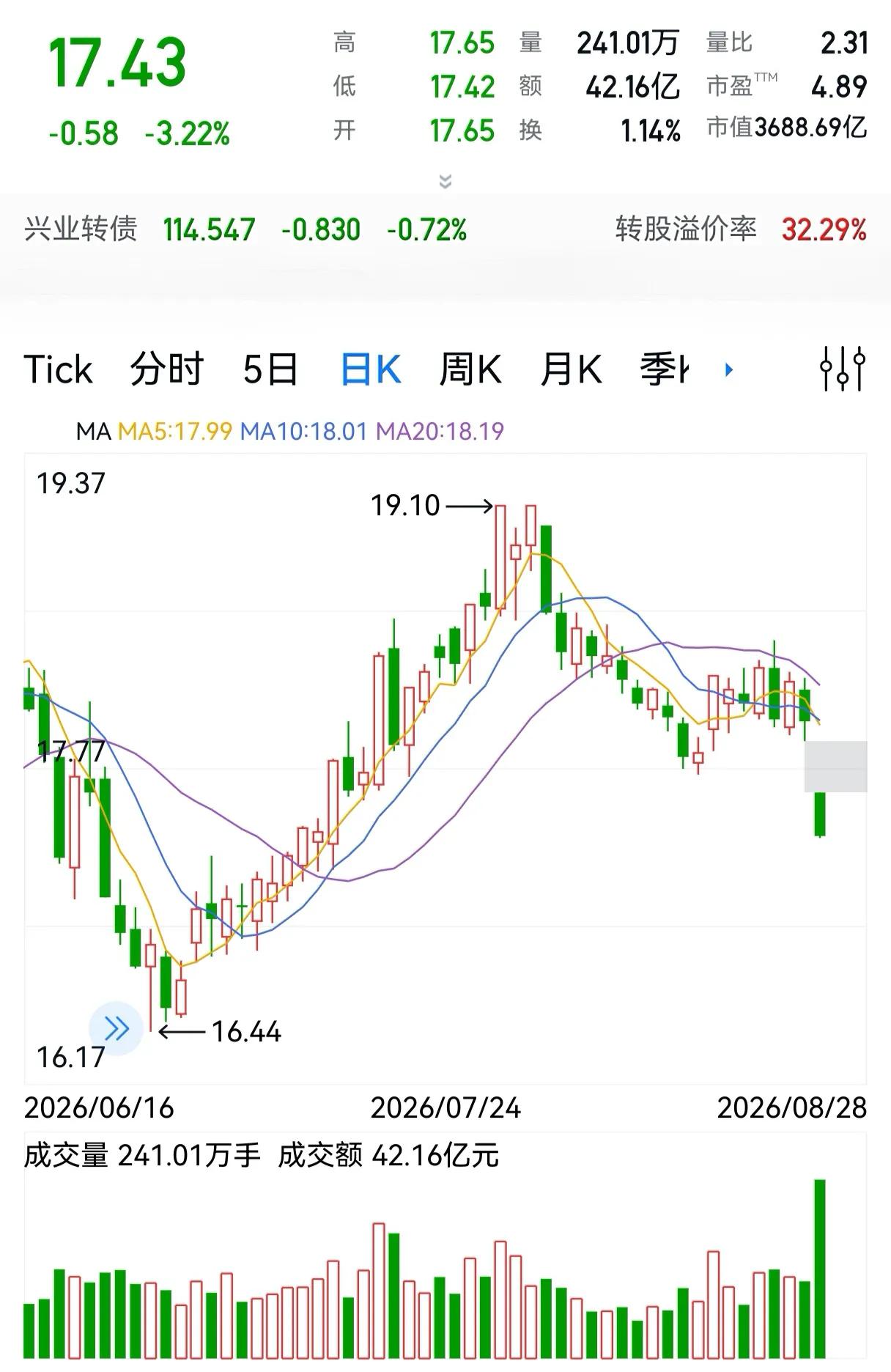 兴业银行股价回调3.22%，高股息配置价值观察。今日兴业银行股价下行3.22