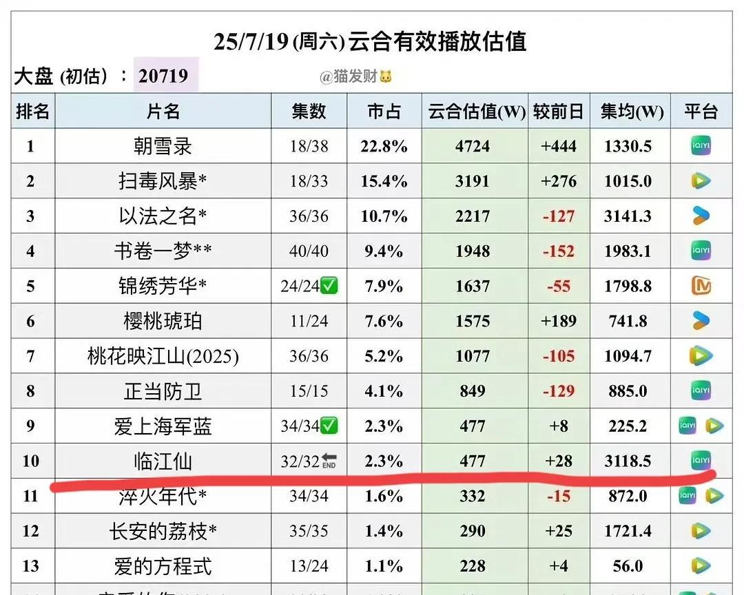 《临江仙》要下榜了，热播期集均3118万！不管外界怎么嘲，白鹿又一个实绩到手，