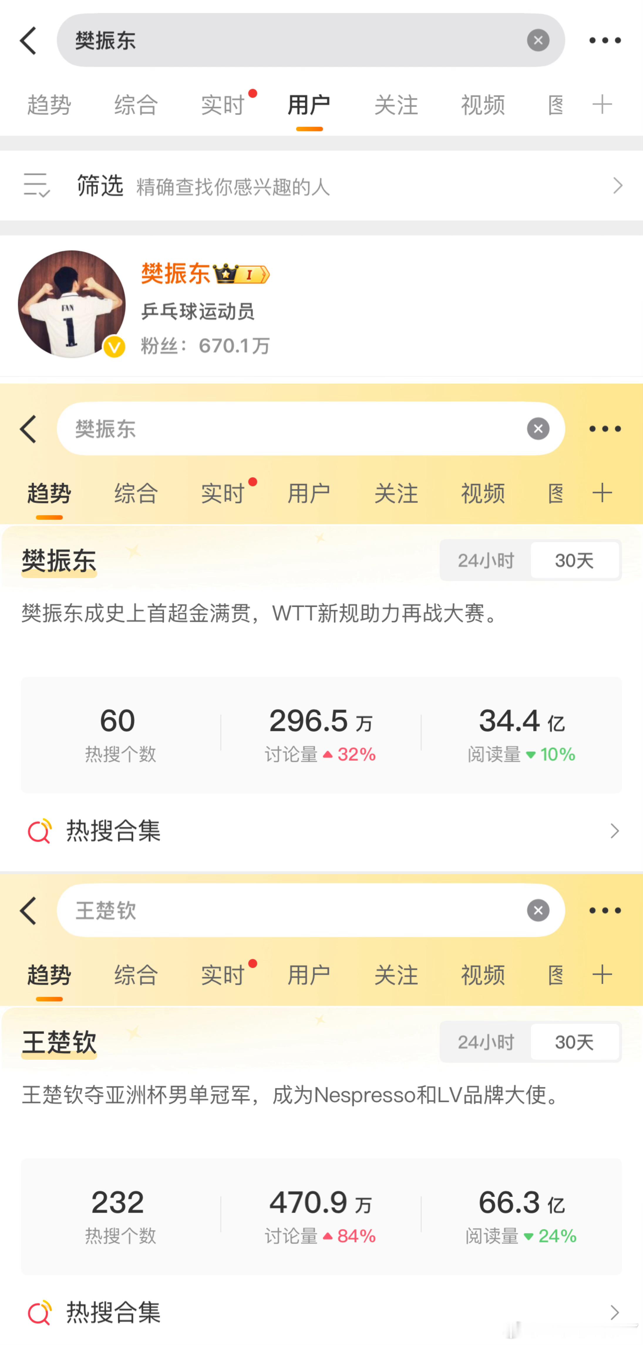 说樊振东喜欢买热搜的真是笑富我了首先樊振东都深居简出一个多月了期间的“热搜”90