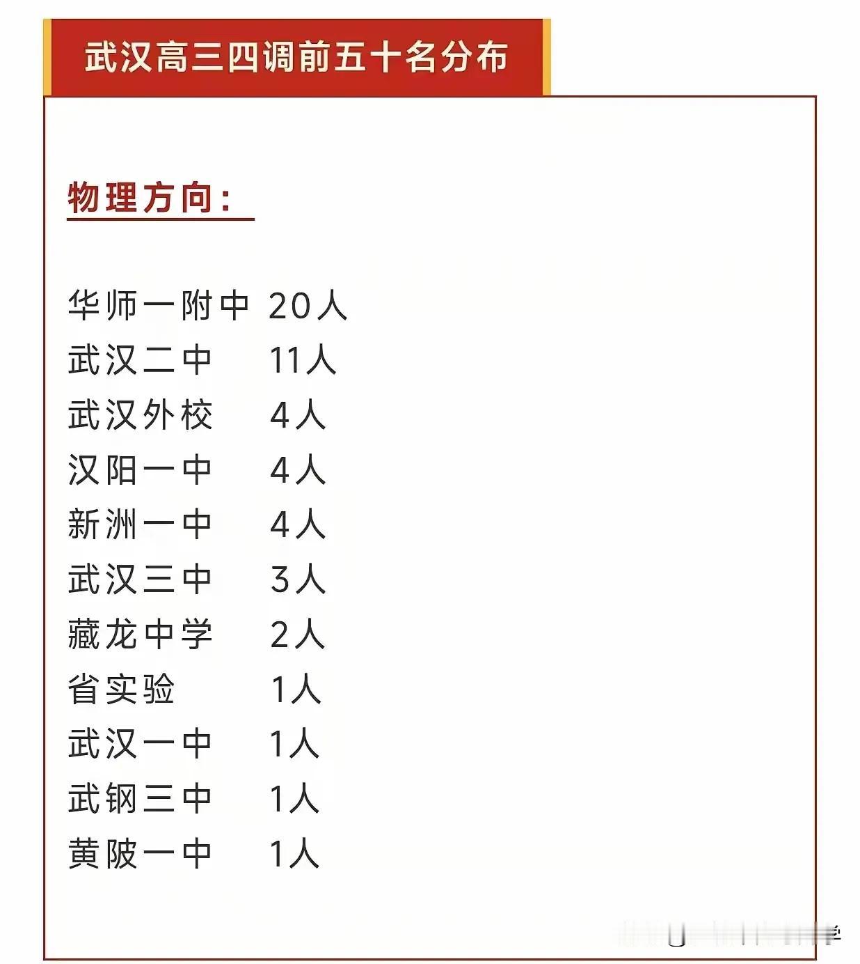 武汉高三四调前五十名、清北人数分布，四大名高果然名不虚传，遥遥领先，2025