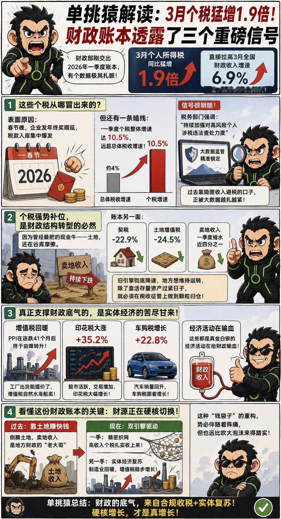 财政部刚交出的2026年一季度账本里，有个数据极其扎眼：3月份的个人所得税，同比