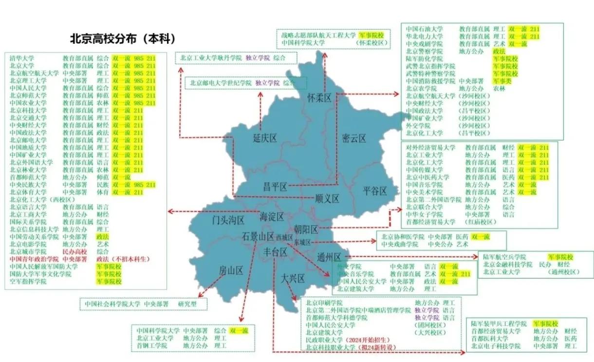 北京高校分布，海淀一骑绝尘，几乎所有的重点高校都集中在海淀，宇宙中心不是浪得虚名