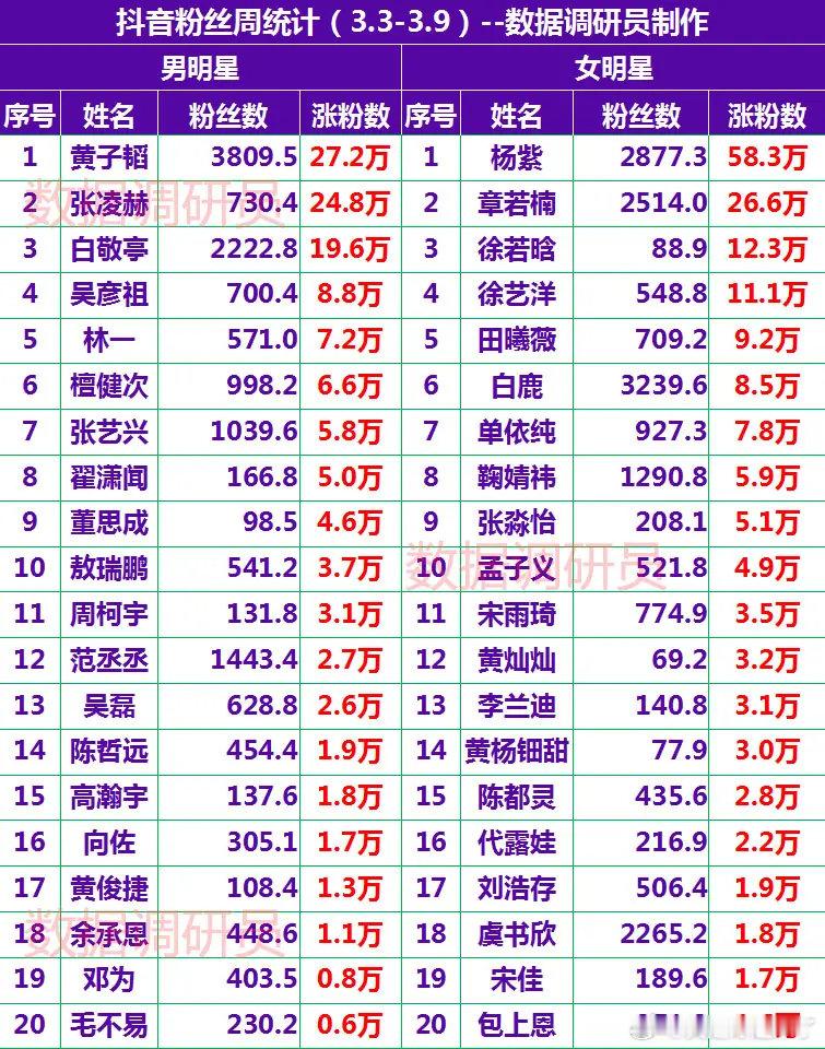 dy粉丝周统计（3.3-3.9)杨紫黄子韬张凌赫徐若晗章若楠白敬亭徐艺洋吴彦祖田