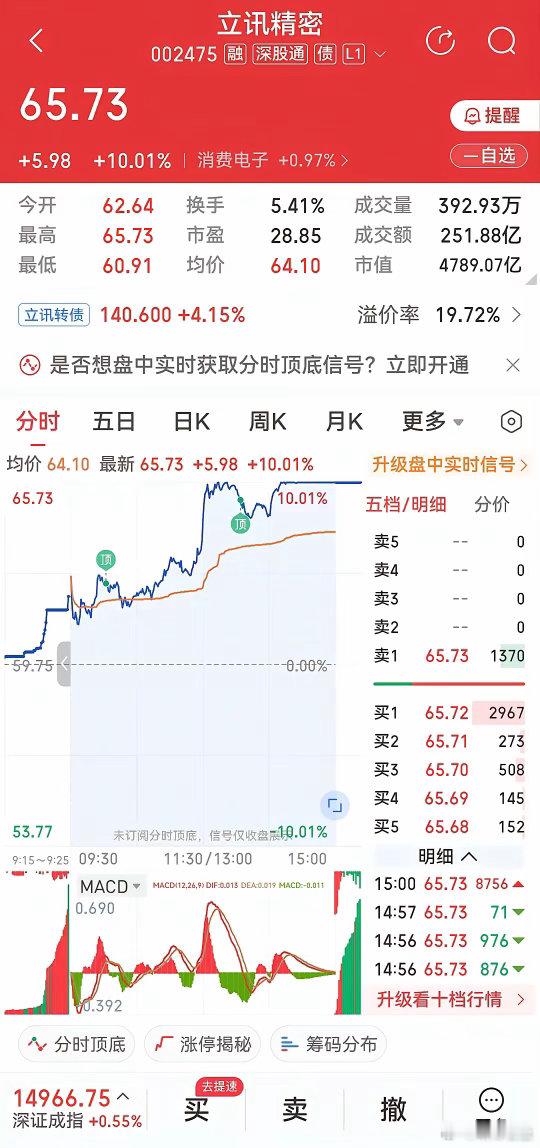 立讯精密大涨背后：消费电子的“估值地板”，要被AI撬起来了很多人还在追涨杀跌消费