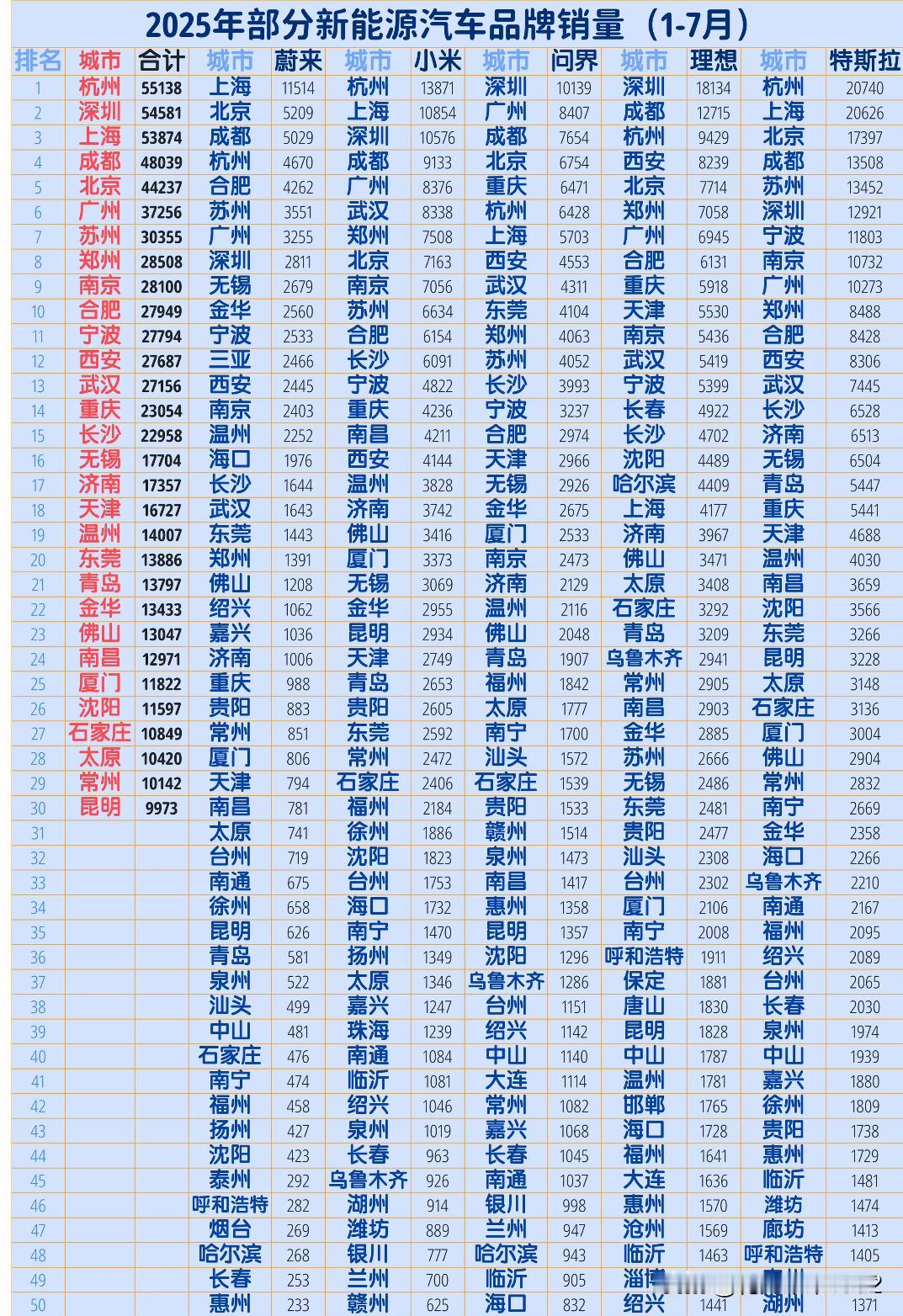 2025年新能源汽车城市销量排名…从价格20w起，普遍区间30w上下的新能源汽