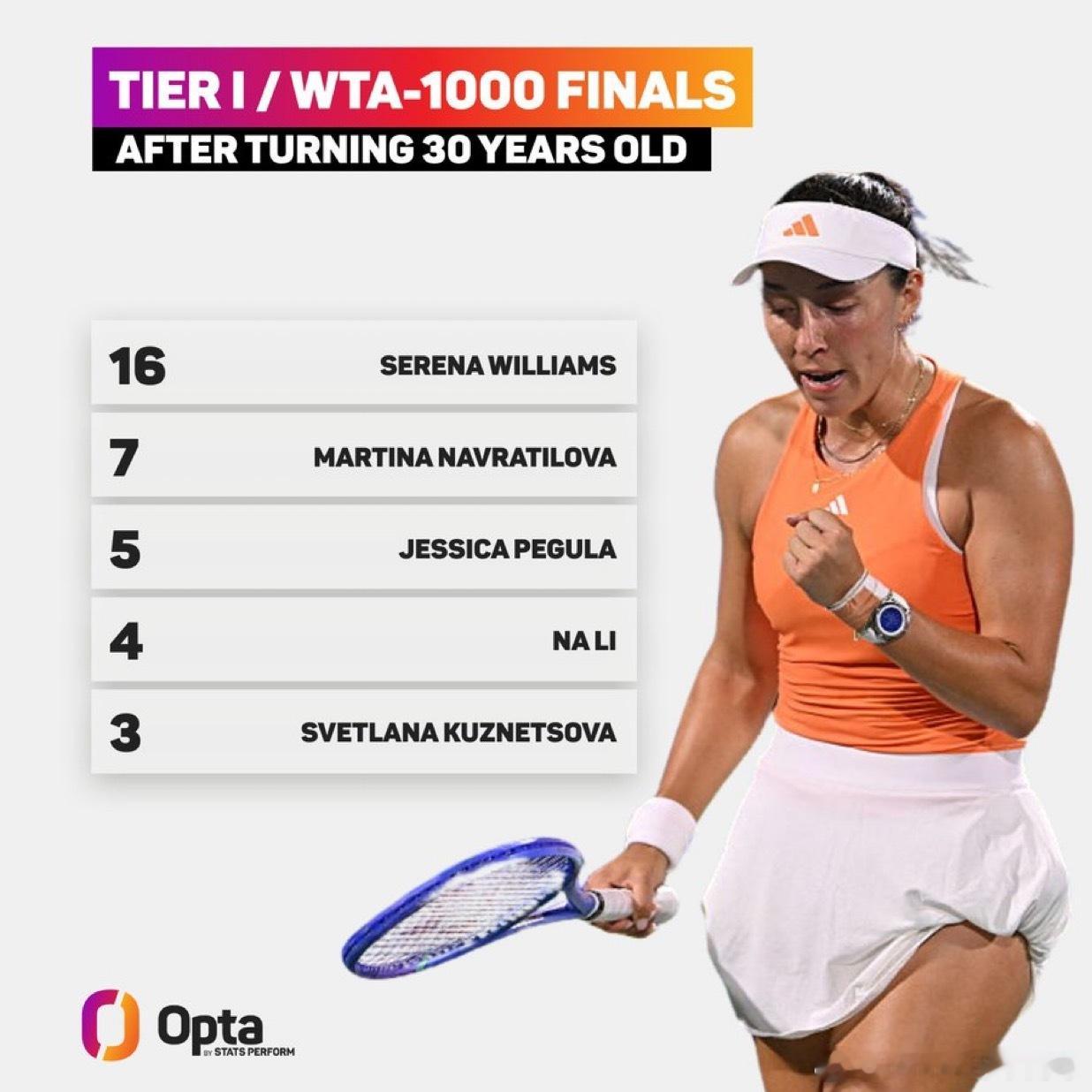 佩古拉展现成熟魅力佩古拉是自1990年WTA1000赛事引入以来，继玛蒂娜·纳