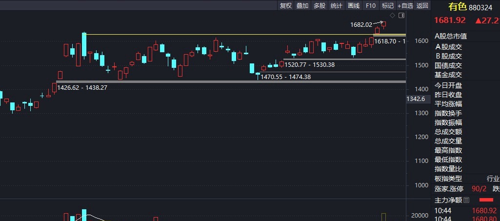 有色板块突破了平台，开启了新一波行情，黄金，白银，铜，铝，碳酸锂等一众品种，最近