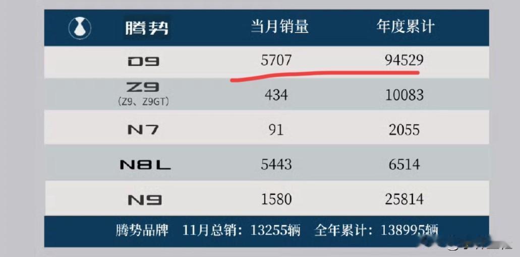 看吧，腾势D9的销量果然是拉大了！看看如今这5700辆的销量，再对比以前月销1.