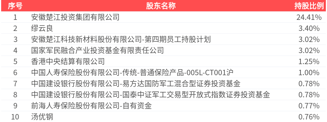 楚江新材(002171.SZ): 2025年三季报净利润为3.55亿元
