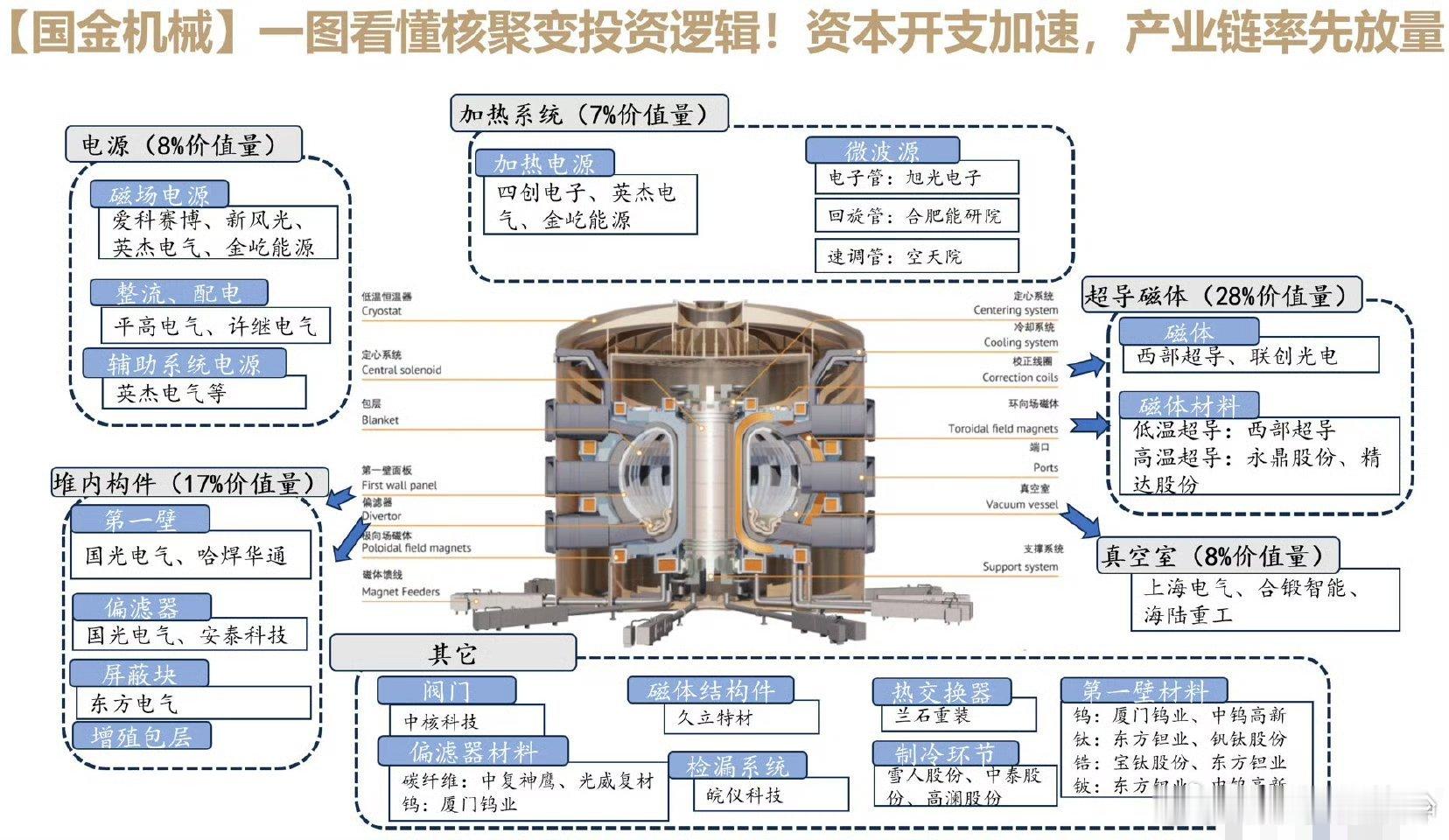 可控核聚变产业链供应链梳理​​​