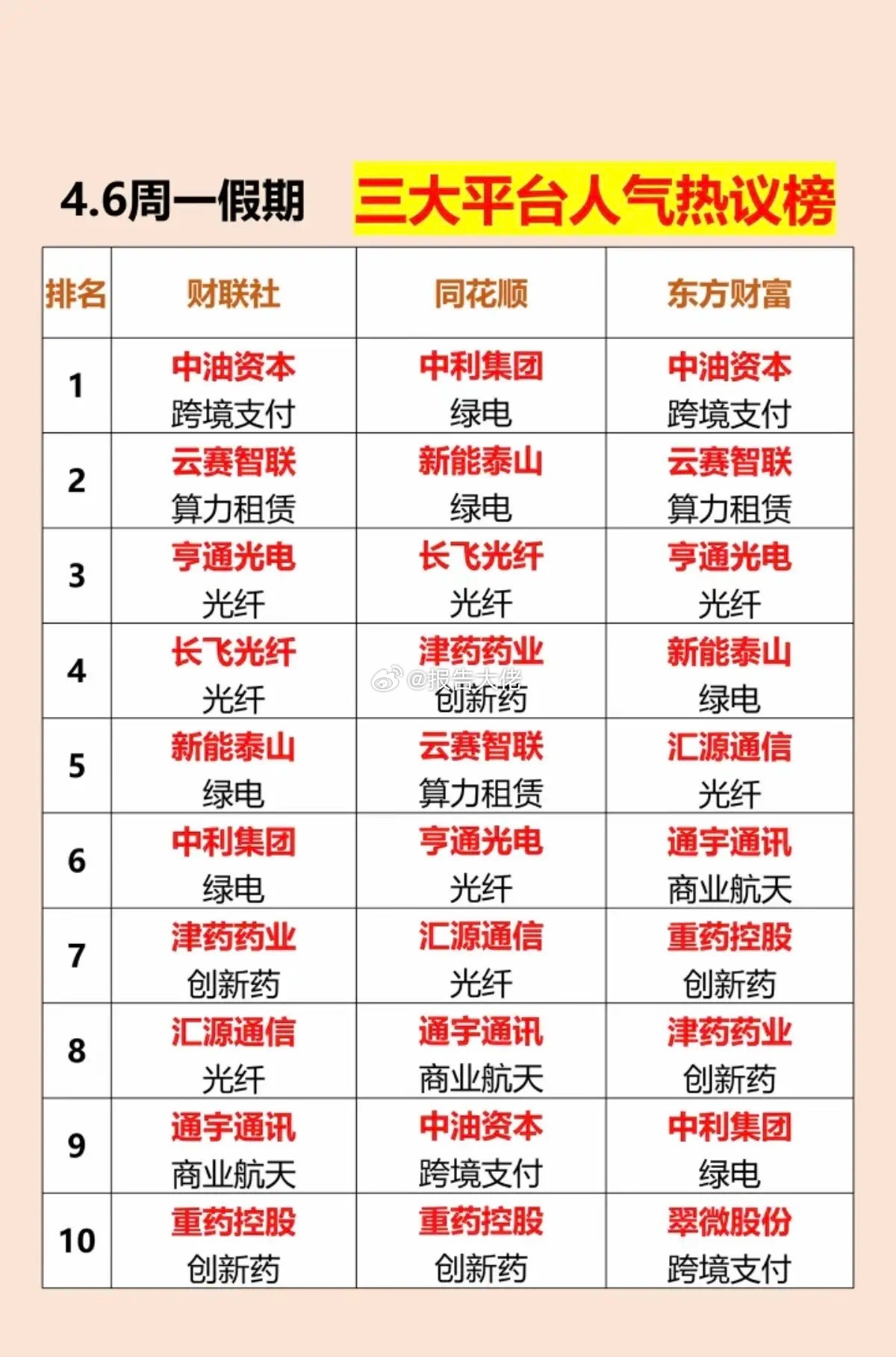 周一假期三大平台热议榜！1.跨境支付2.绿电3.算力租赁4.光纤5.创新